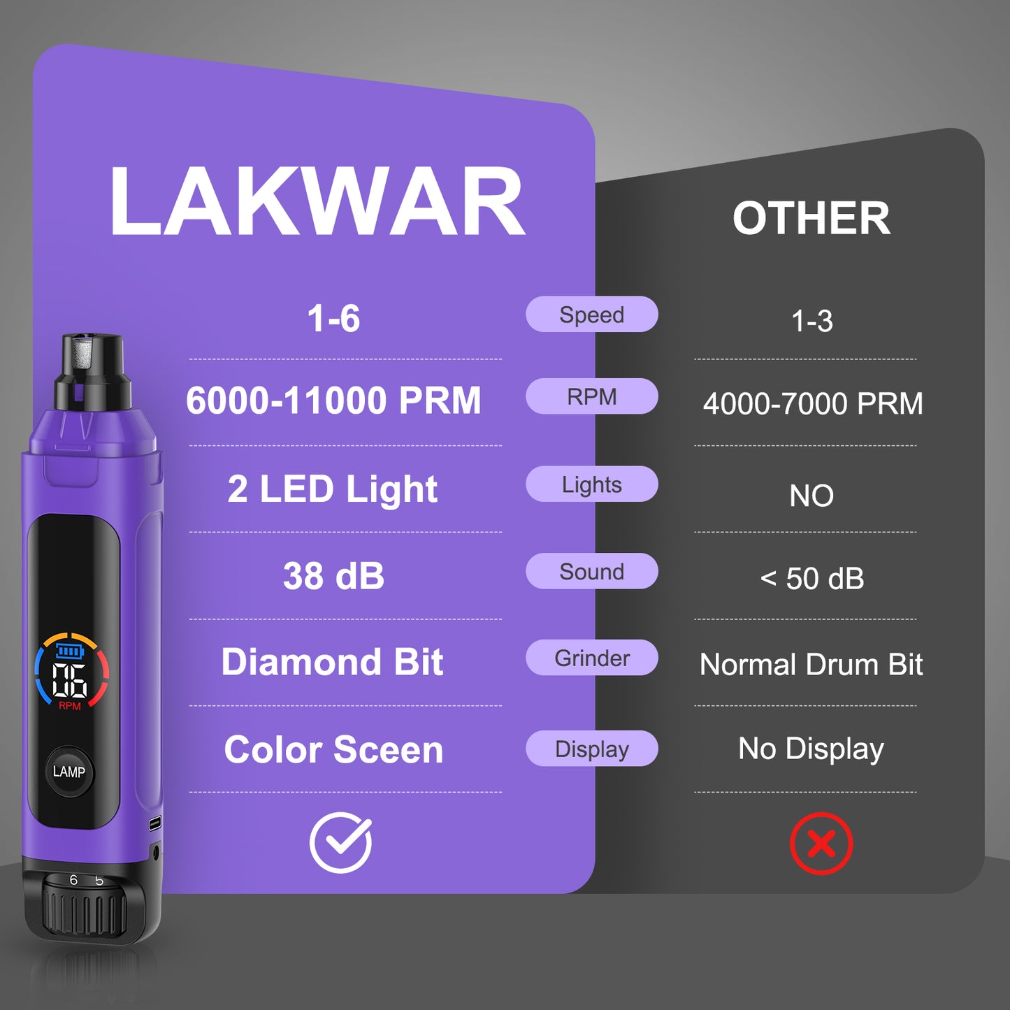 LAKWAR 6-Speed Dog Nail Grinder - Upgraded Pet Nail Grinder Super Quiet Rechargeable Electric Dog Nail Trimmer Painless Paws Grooming & Smoothing Tool for Large Medium Small Dogs(Purple)